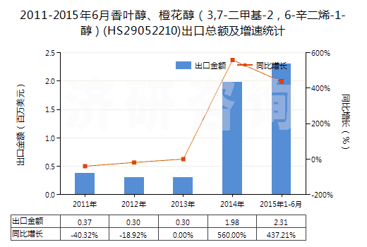 2011-2015年6月香葉醇、橙花醇（3,7-二甲基-2，6-辛二烯-1-醇）(HS29052210)出口總額及增速統(tǒng)計